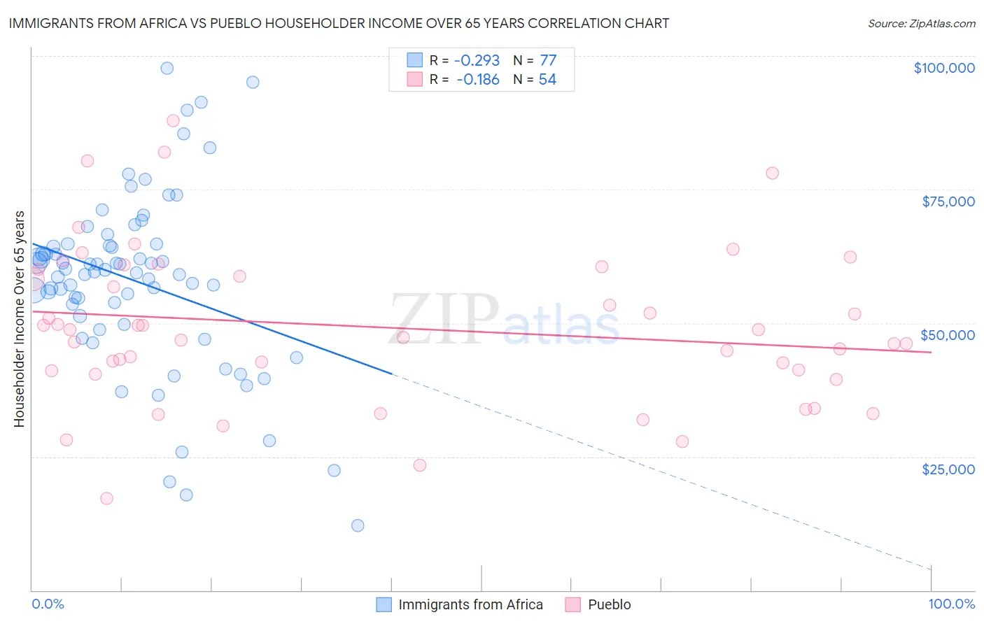 Immigrants from Africa vs Pueblo Householder Income Over 65 years