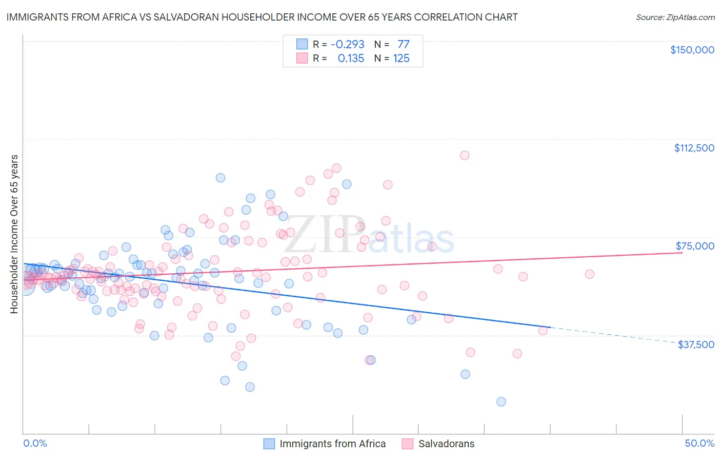 Immigrants from Africa vs Salvadoran Householder Income Over 65 years