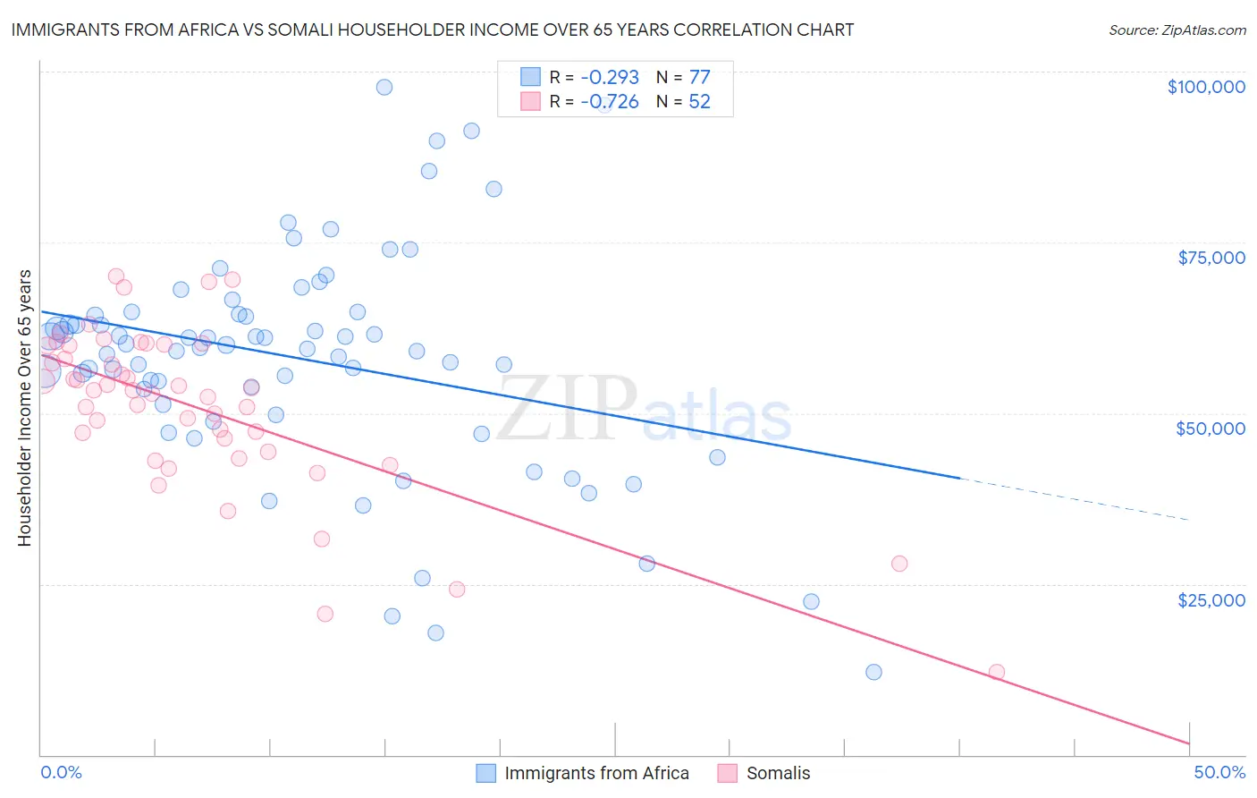 Immigrants from Africa vs Somali Householder Income Over 65 years