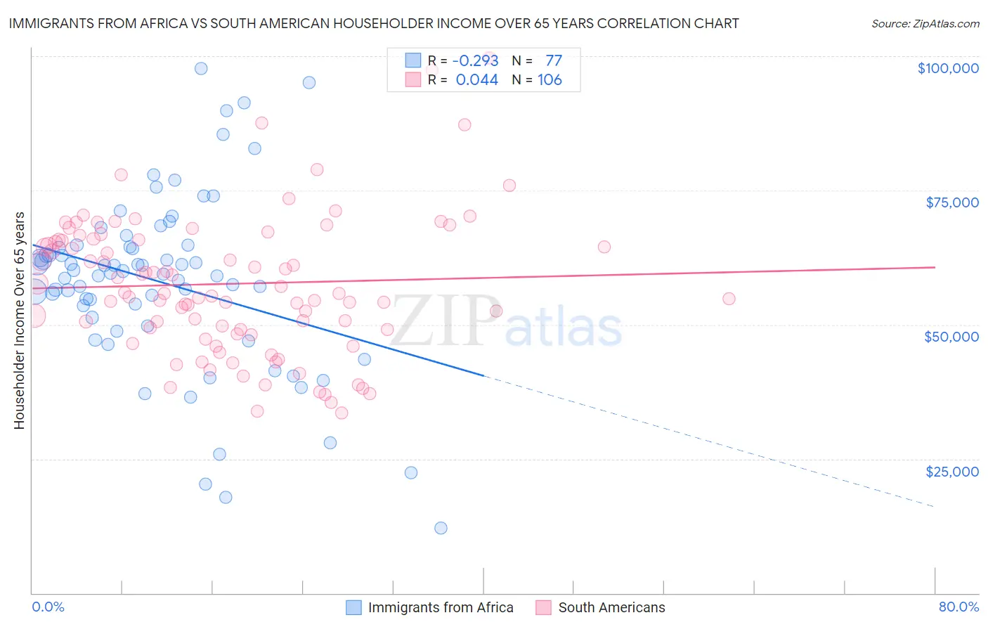 Immigrants from Africa vs South American Householder Income Over 65 years