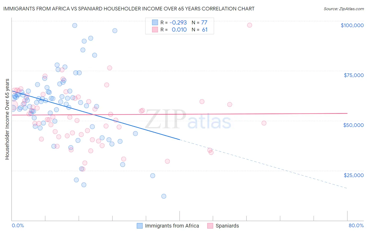 Immigrants from Africa vs Spaniard Householder Income Over 65 years