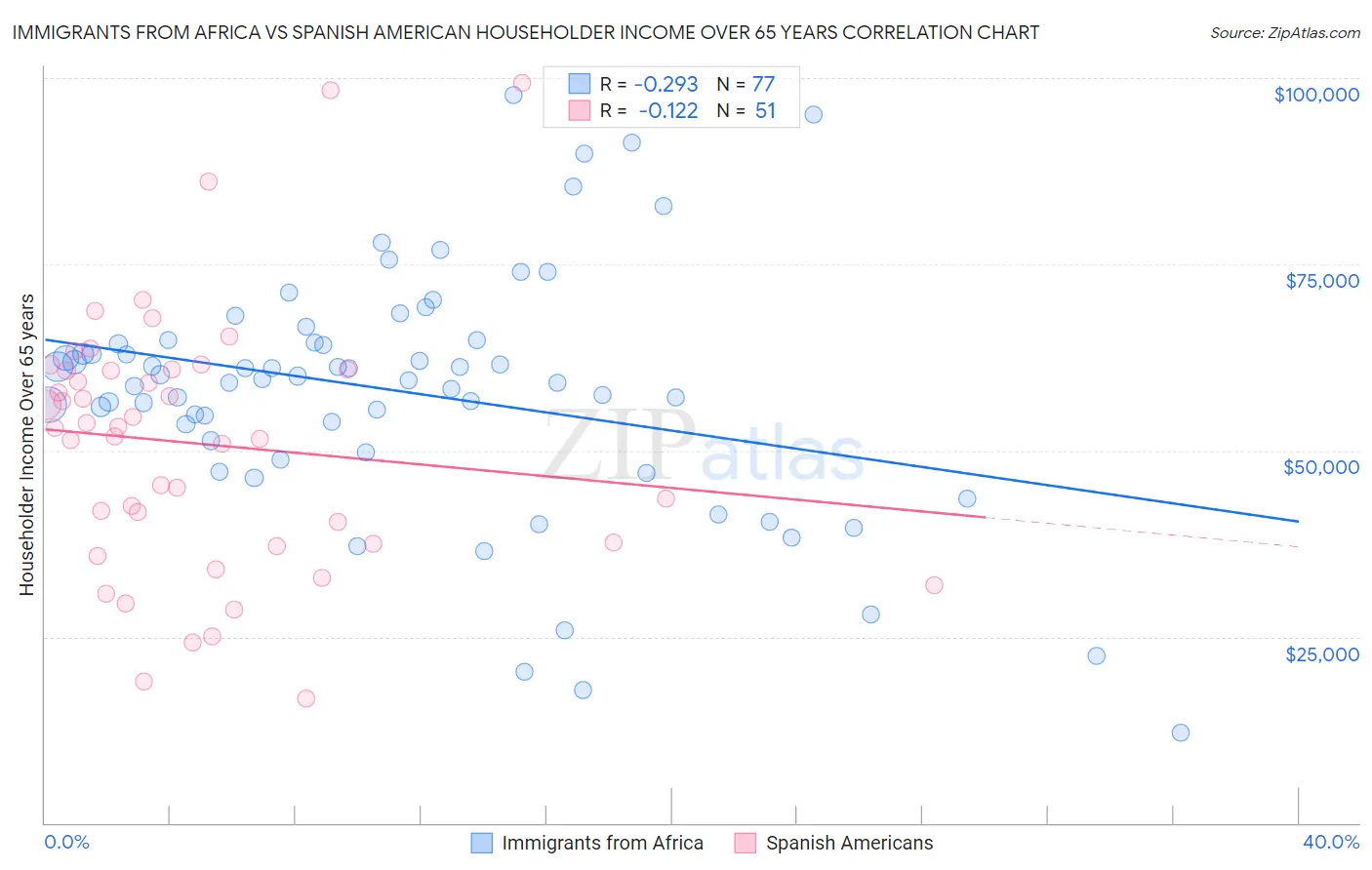 Immigrants from Africa vs Spanish American Householder Income Over 65 years