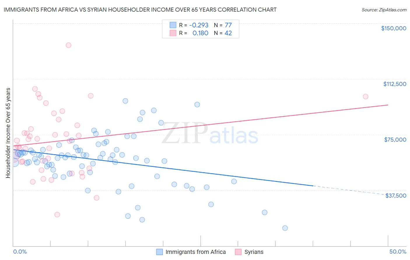 Immigrants from Africa vs Syrian Householder Income Over 65 years