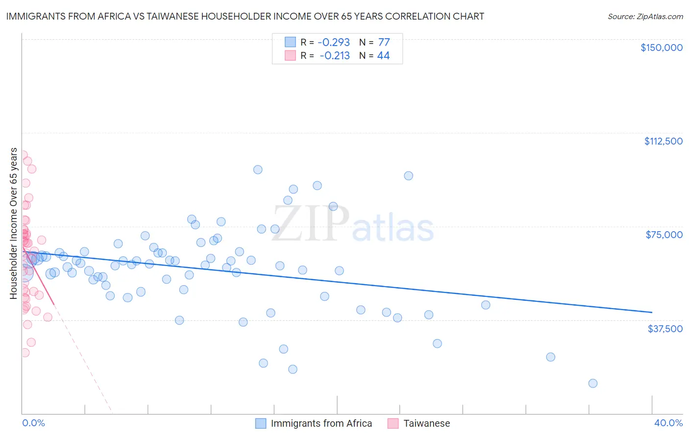 Immigrants from Africa vs Taiwanese Householder Income Over 65 years
