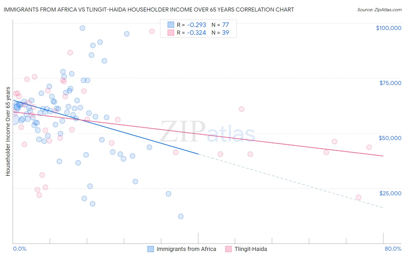 Immigrants from Africa vs Tlingit-Haida Householder Income Over 65 years