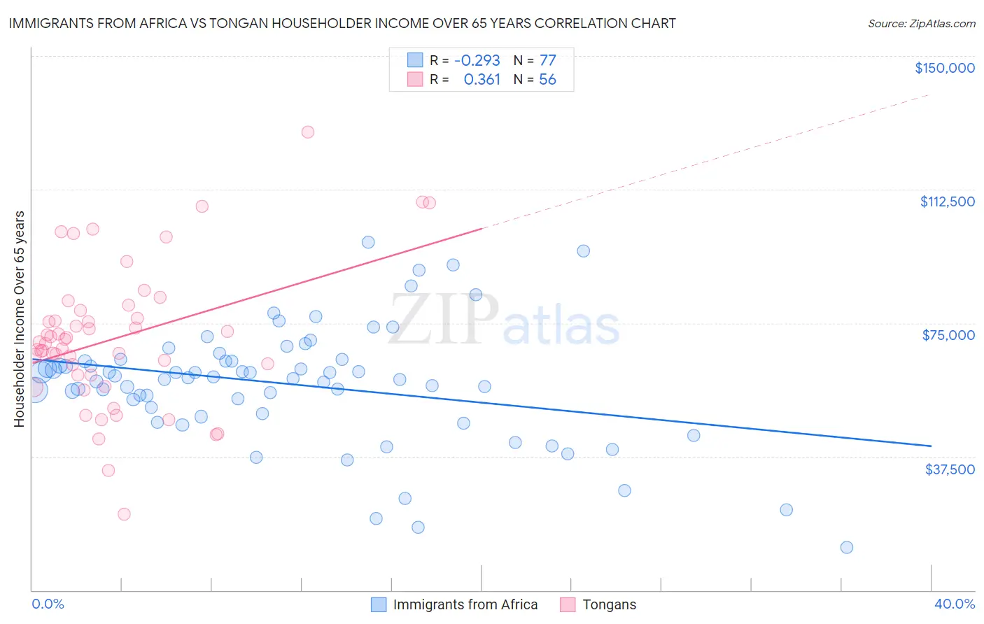 Immigrants from Africa vs Tongan Householder Income Over 65 years