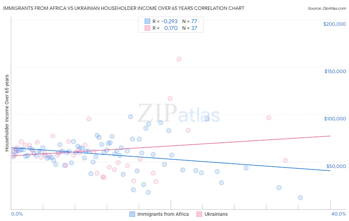 Immigrants from Africa vs Ukrainian Householder Income Over 65 years