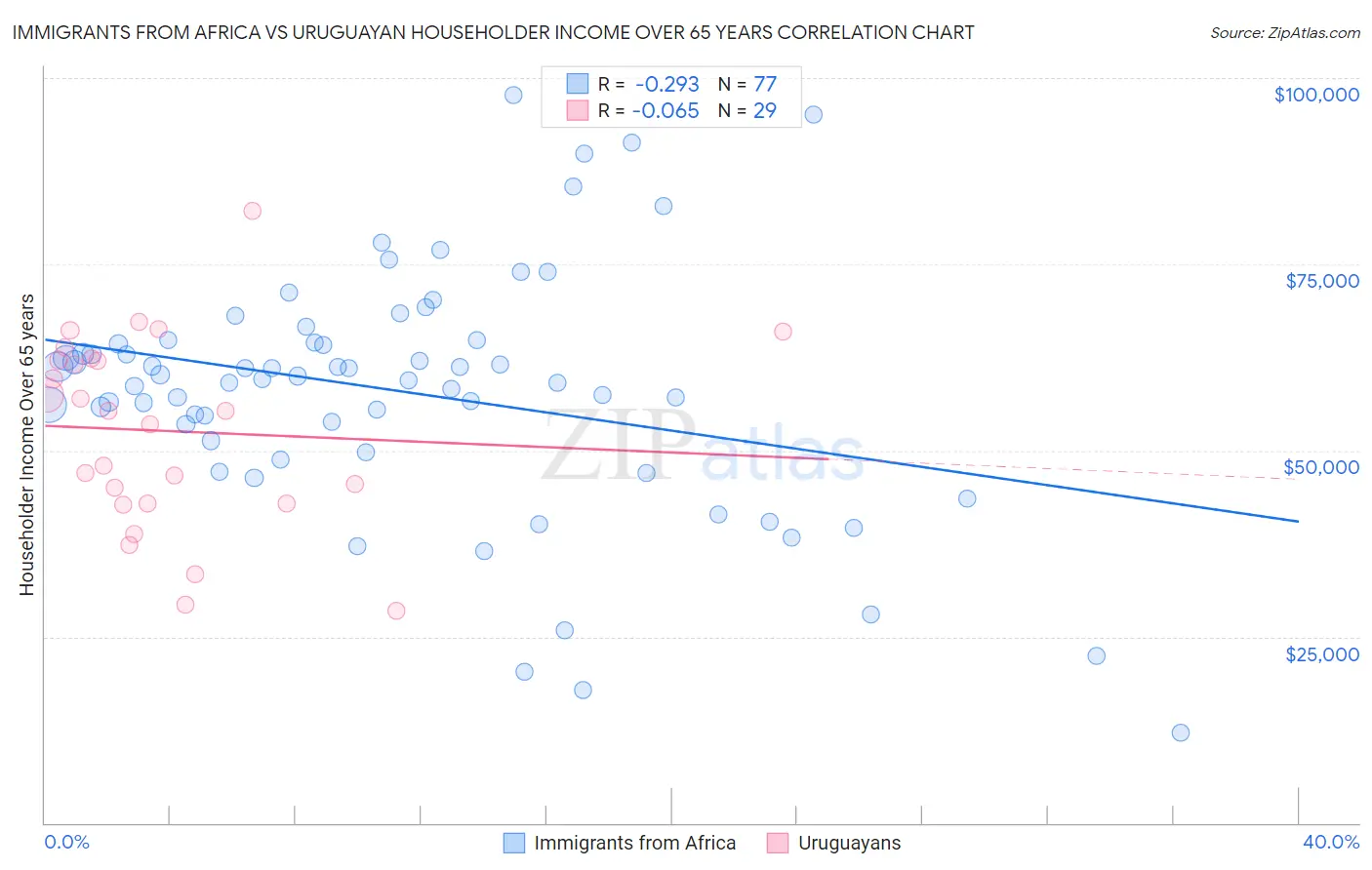 Immigrants from Africa vs Uruguayan Householder Income Over 65 years