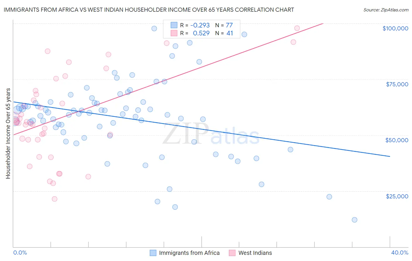 Immigrants from Africa vs West Indian Householder Income Over 65 years