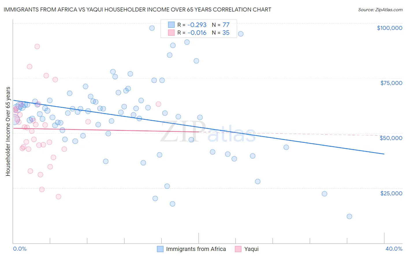 Immigrants from Africa vs Yaqui Householder Income Over 65 years