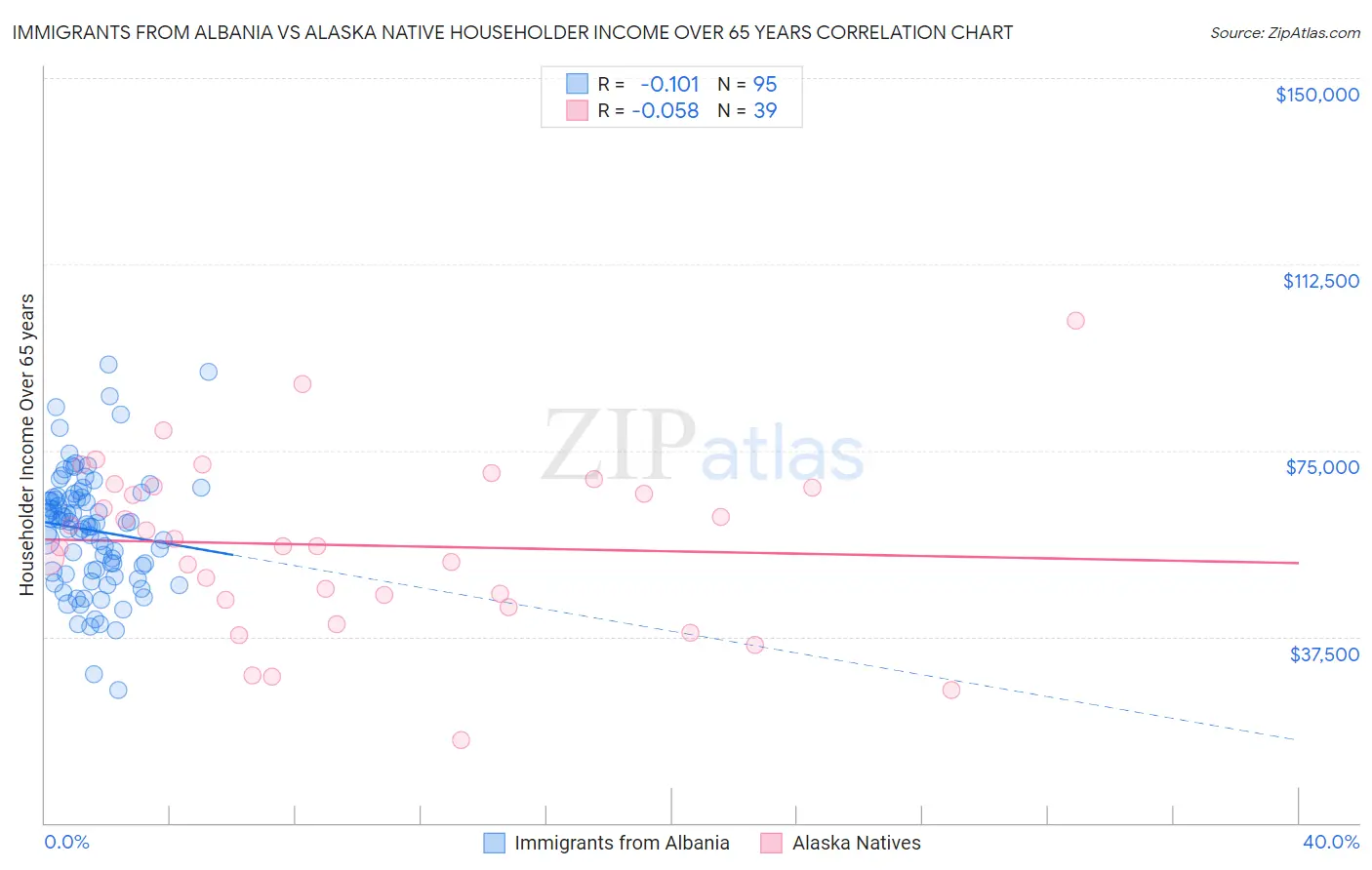 Immigrants from Albania vs Alaska Native Householder Income Over 65 years