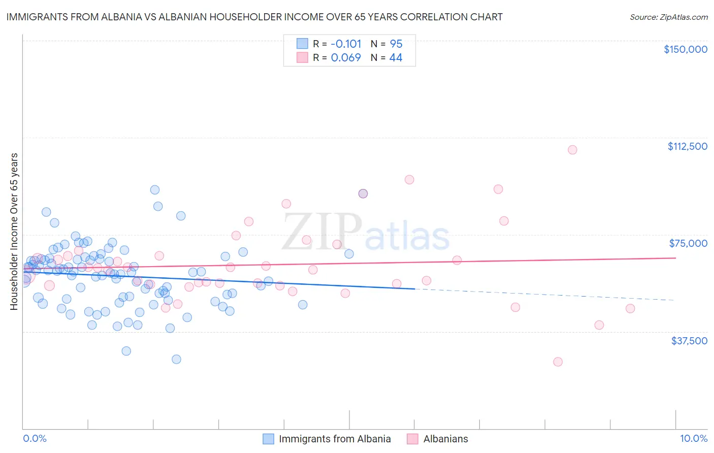 Immigrants from Albania vs Albanian Householder Income Over 65 years