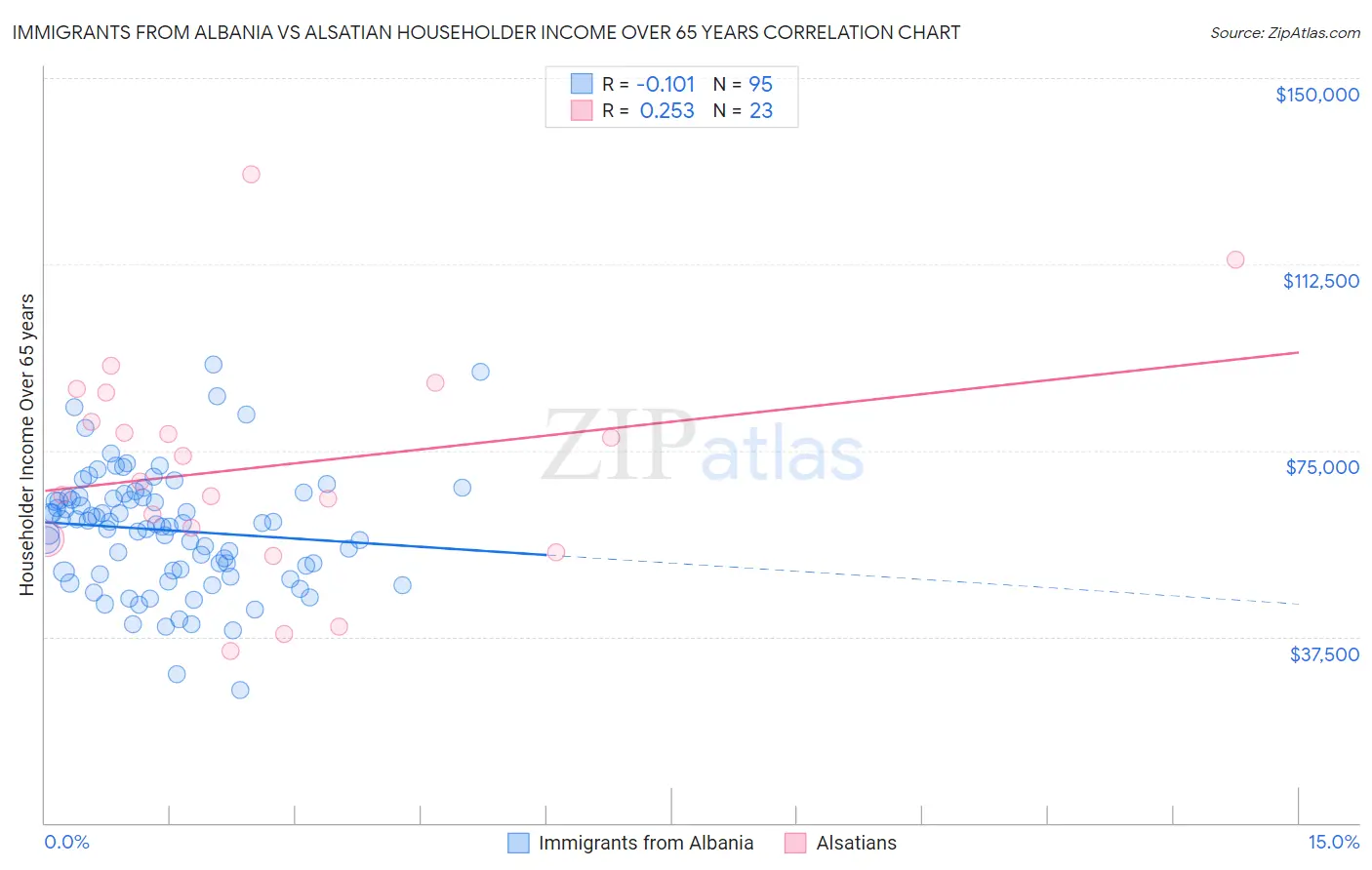 Immigrants from Albania vs Alsatian Householder Income Over 65 years