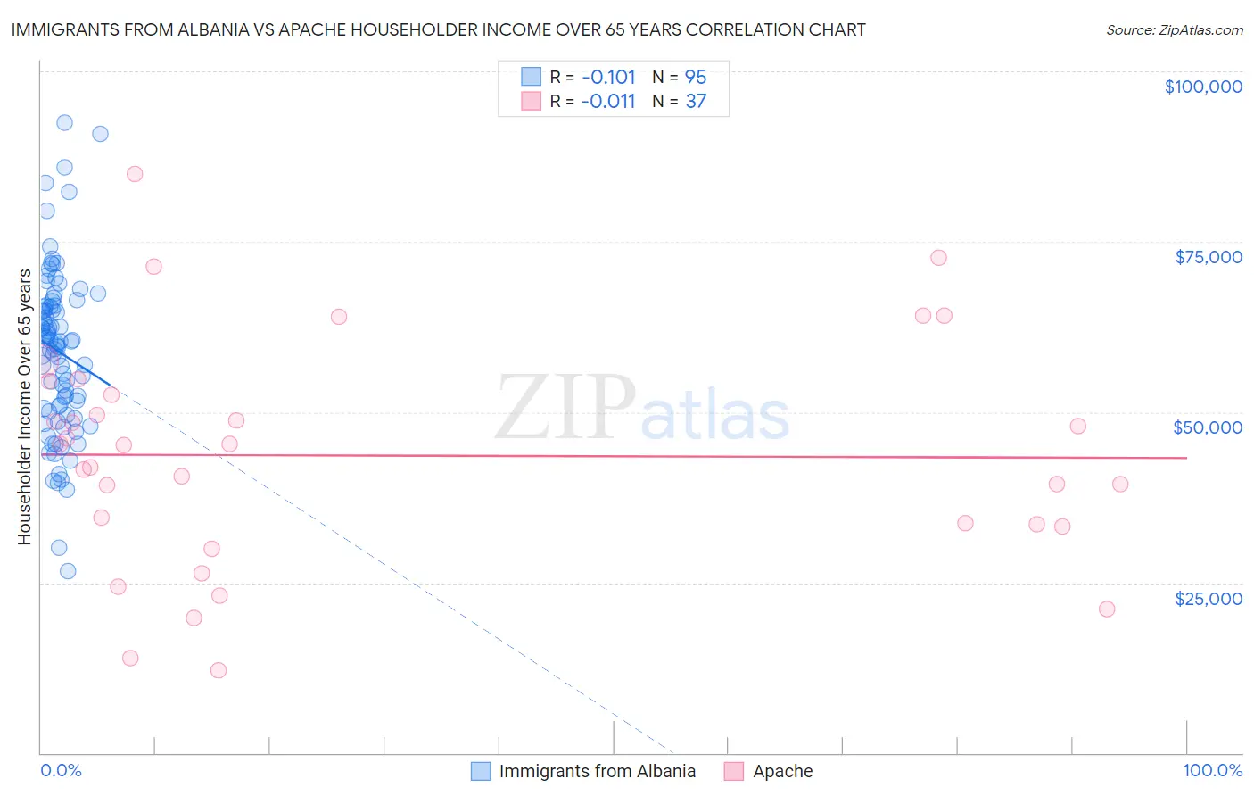 Immigrants from Albania vs Apache Householder Income Over 65 years