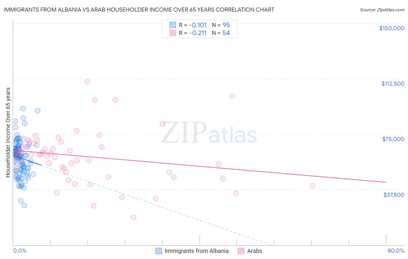 Immigrants from Albania vs Arab Householder Income Over 65 years