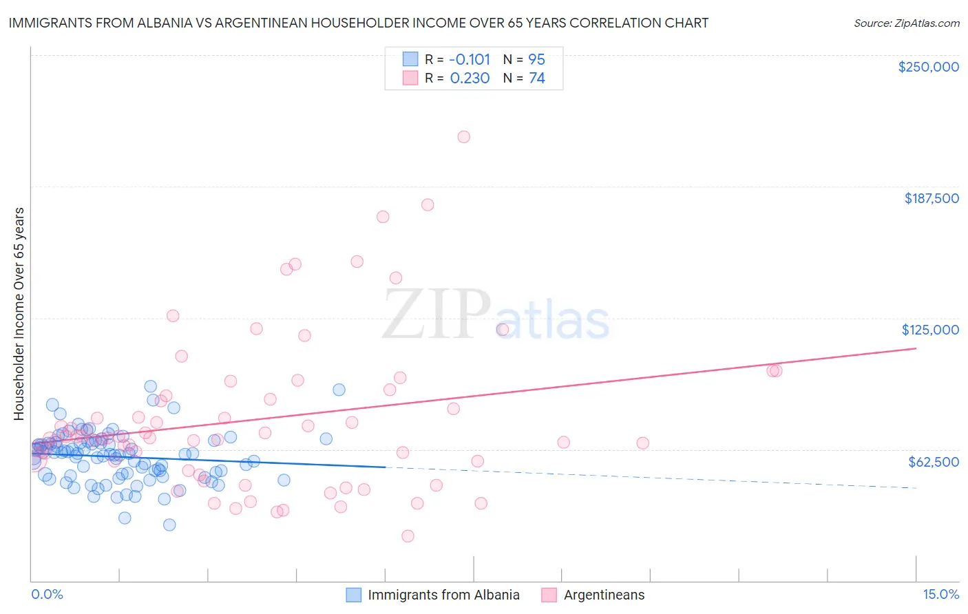 Immigrants from Albania vs Argentinean Householder Income Over 65 years