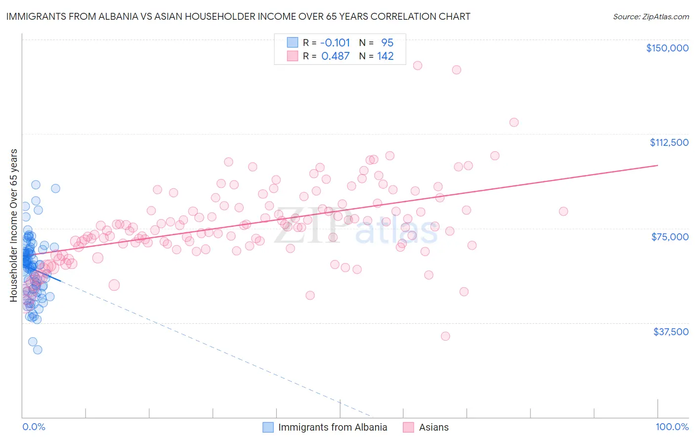 Immigrants from Albania vs Asian Householder Income Over 65 years