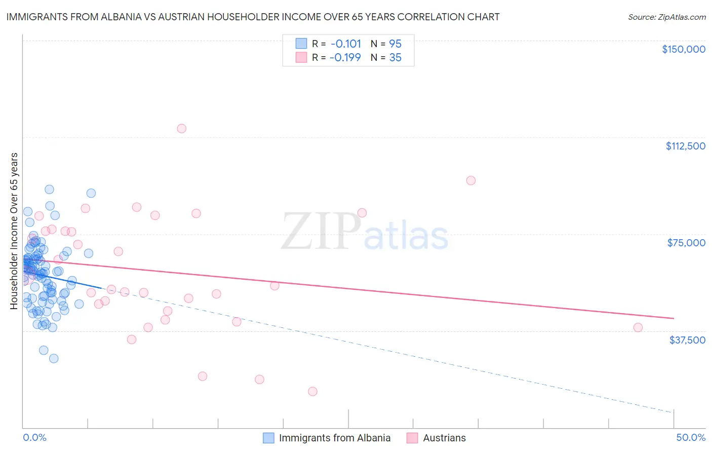 Immigrants from Albania vs Austrian Householder Income Over 65 years