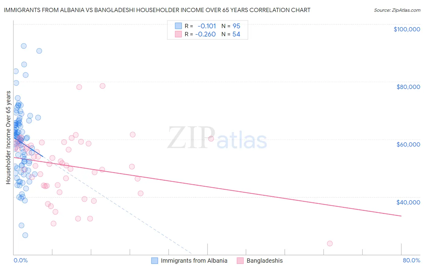 Immigrants from Albania vs Bangladeshi Householder Income Over 65 years