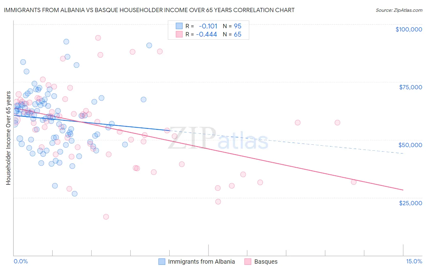 Immigrants from Albania vs Basque Householder Income Over 65 years