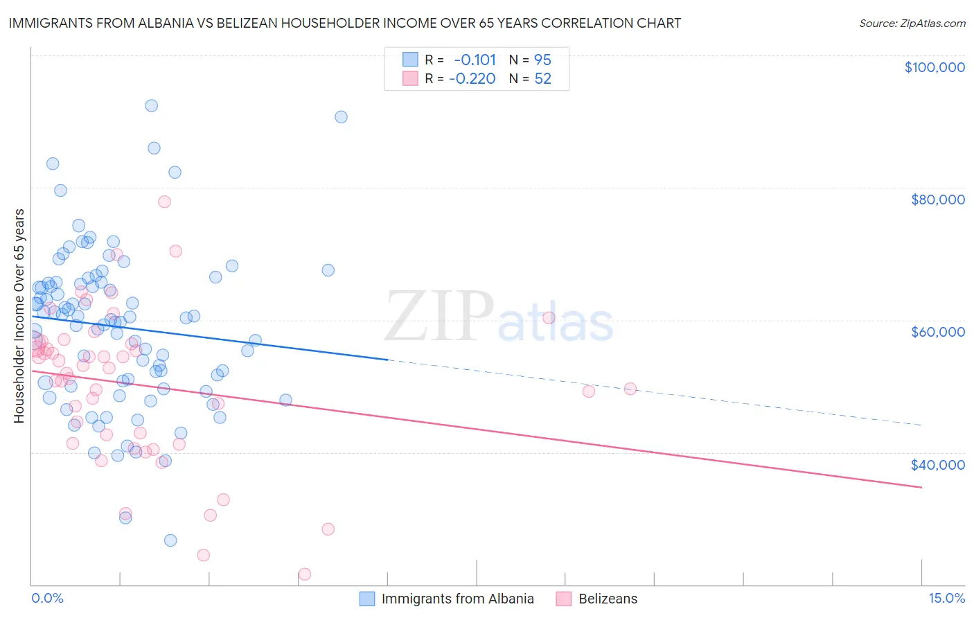 Immigrants from Albania vs Belizean Householder Income Over 65 years