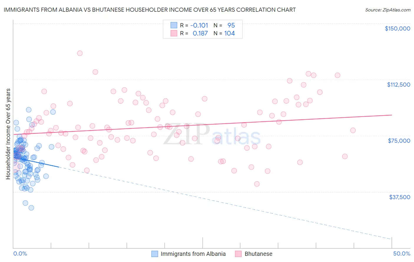 Immigrants from Albania vs Bhutanese Householder Income Over 65 years