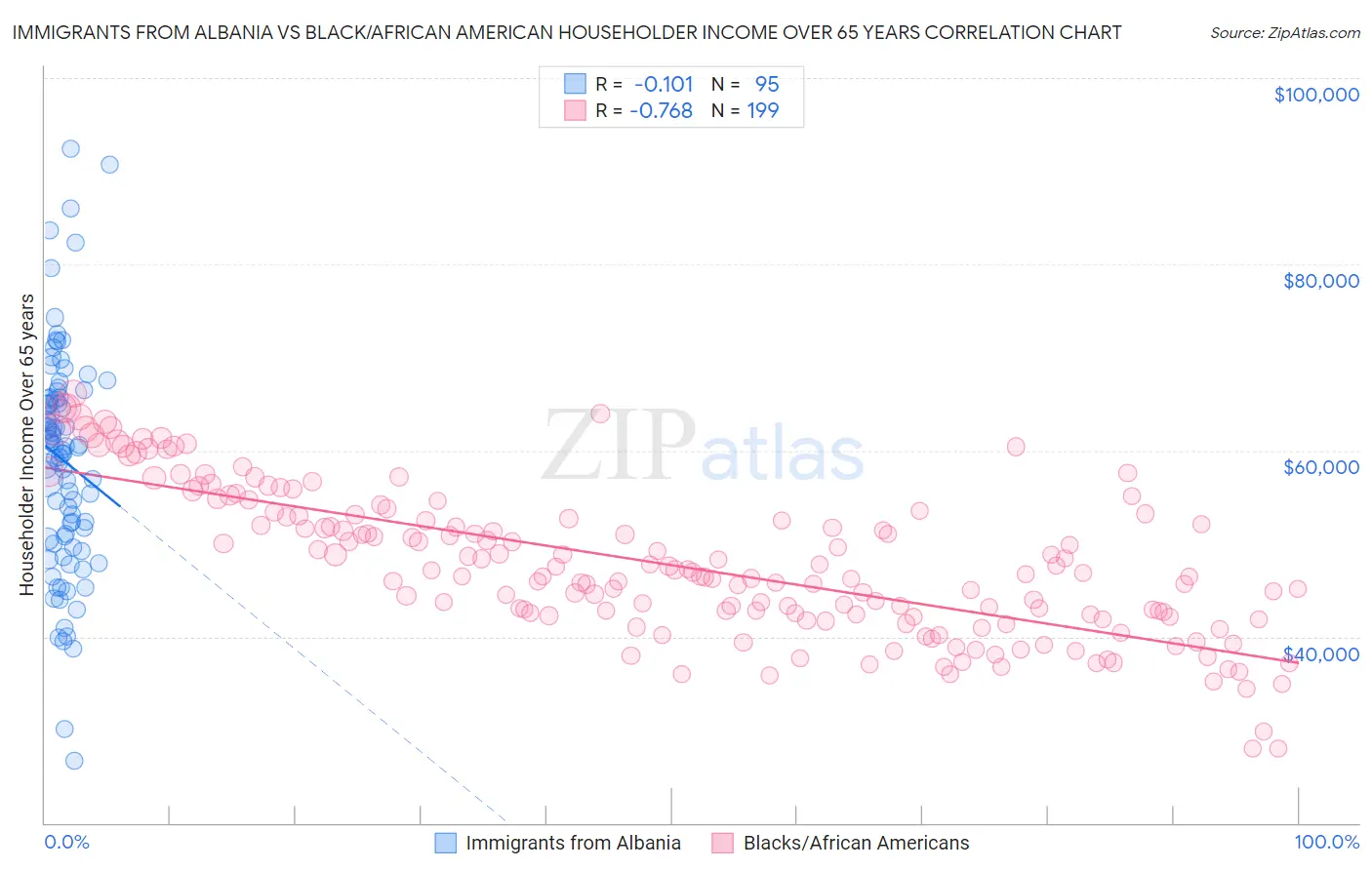Immigrants from Albania vs Black/African American Householder Income Over 65 years