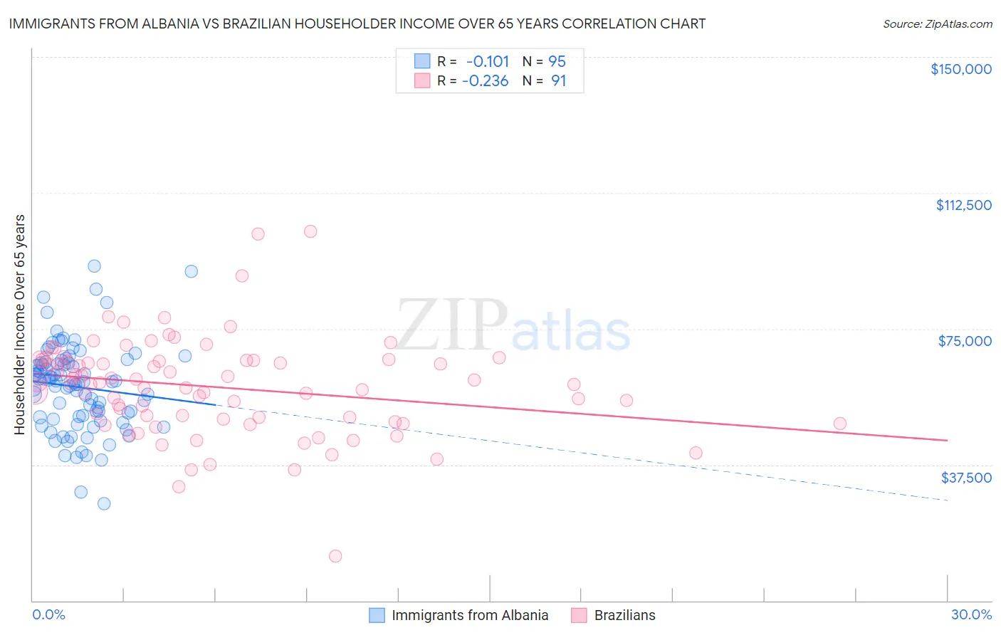Immigrants from Albania vs Brazilian Householder Income Over 65 years