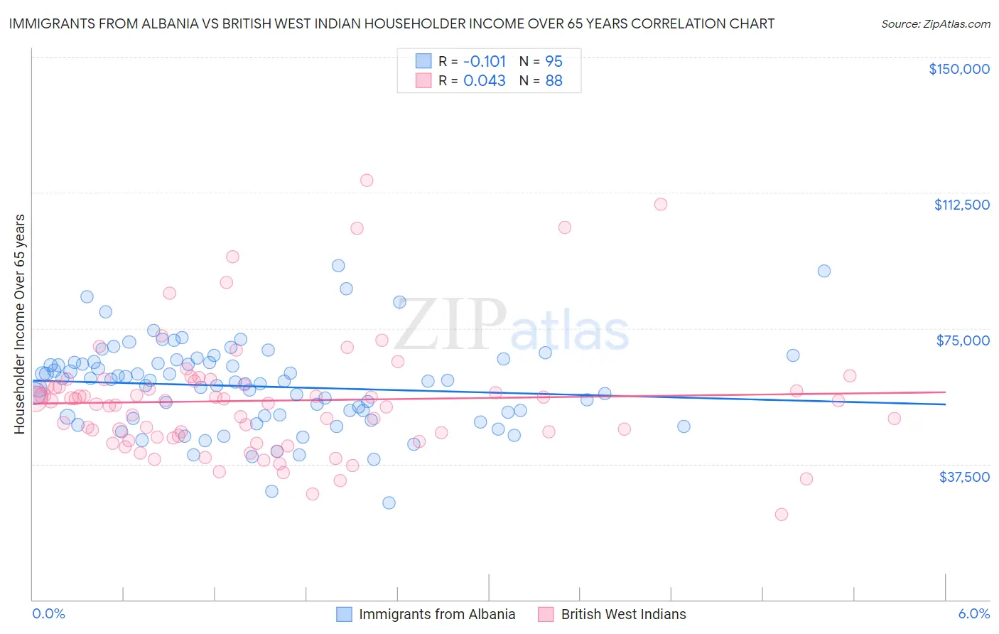 Immigrants from Albania vs British West Indian Householder Income Over 65 years