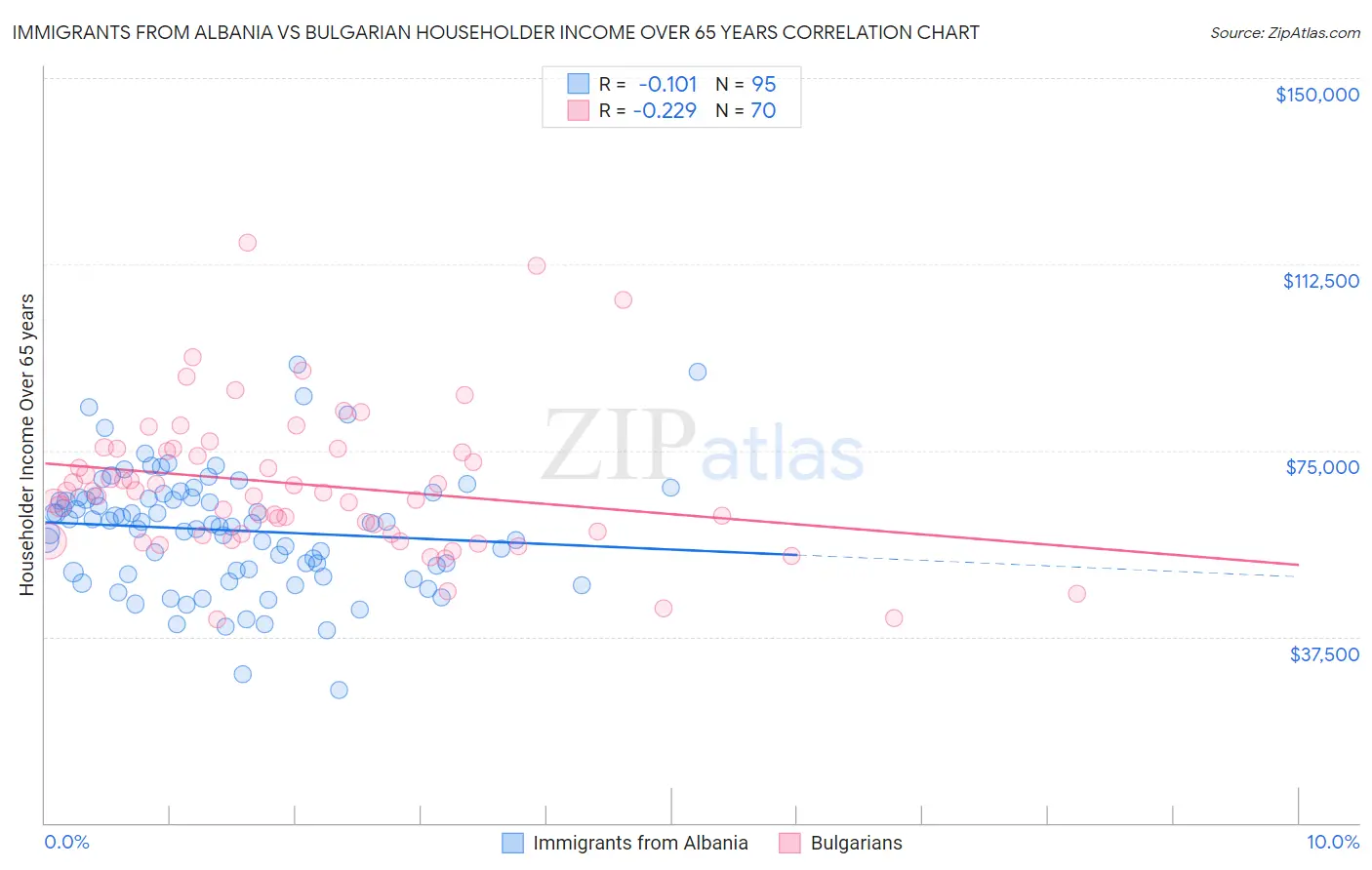 Immigrants from Albania vs Bulgarian Householder Income Over 65 years