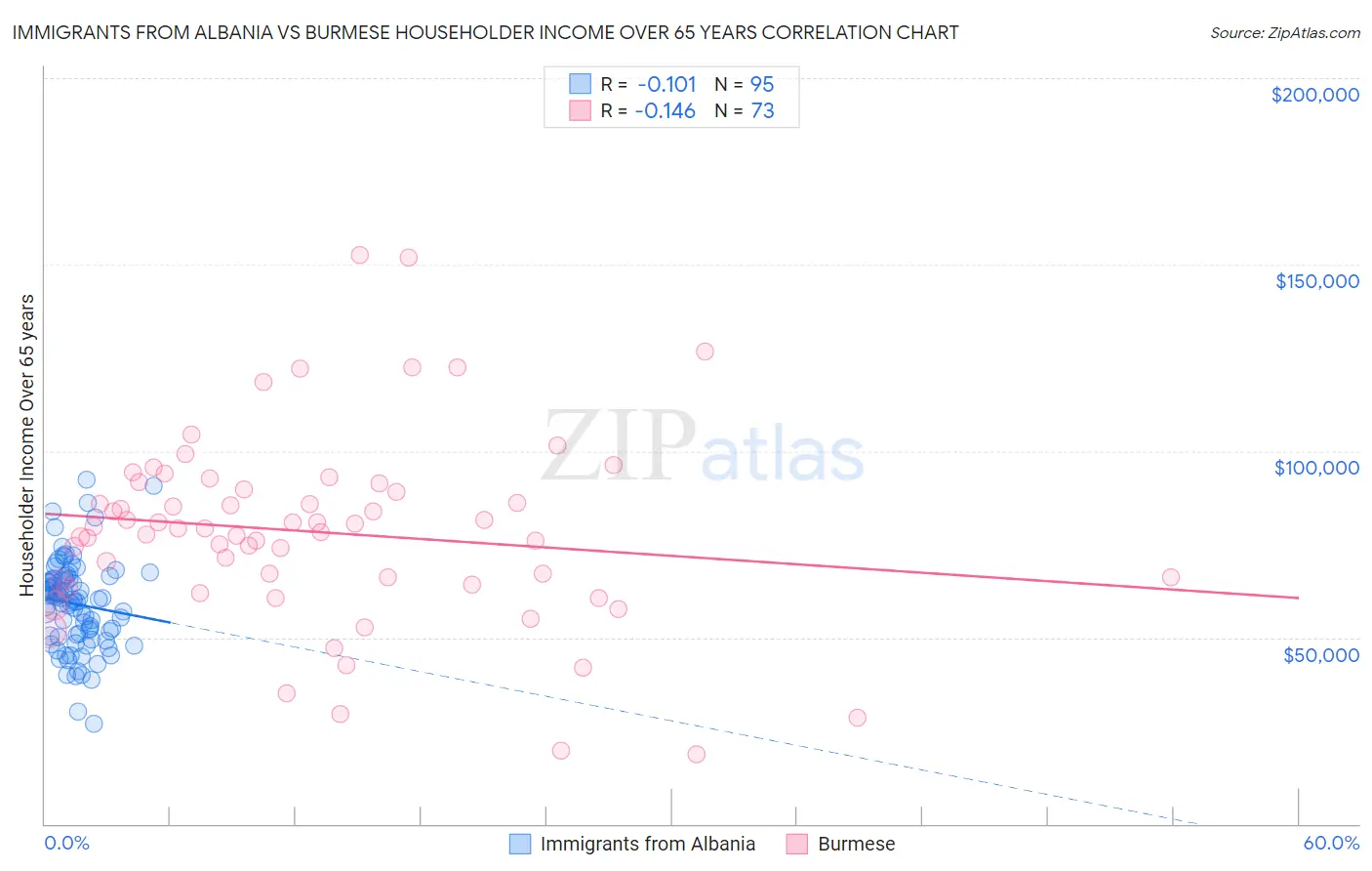 Immigrants from Albania vs Burmese Householder Income Over 65 years