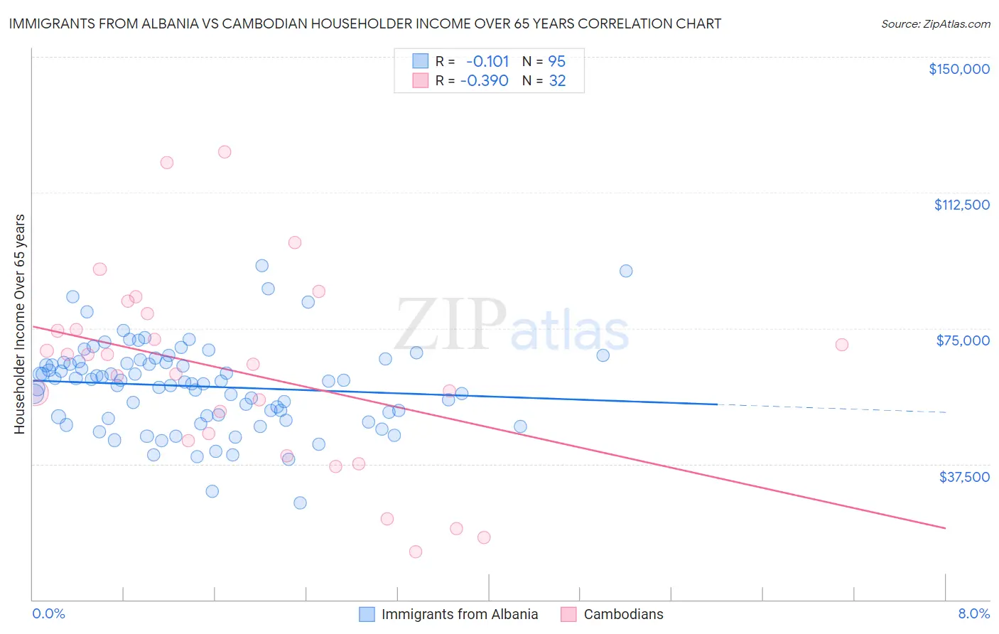 Immigrants from Albania vs Cambodian Householder Income Over 65 years