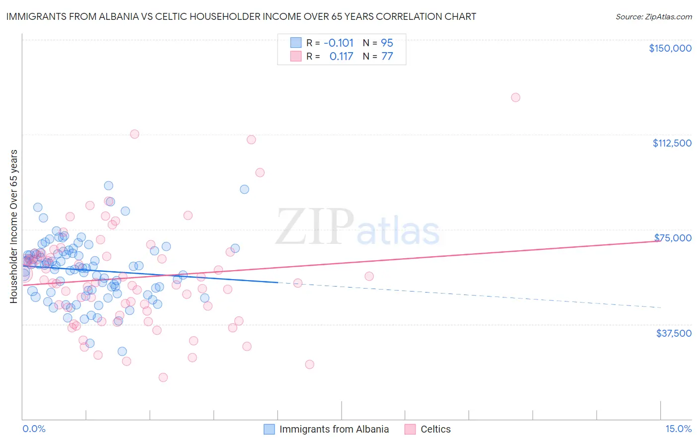 Immigrants from Albania vs Celtic Householder Income Over 65 years