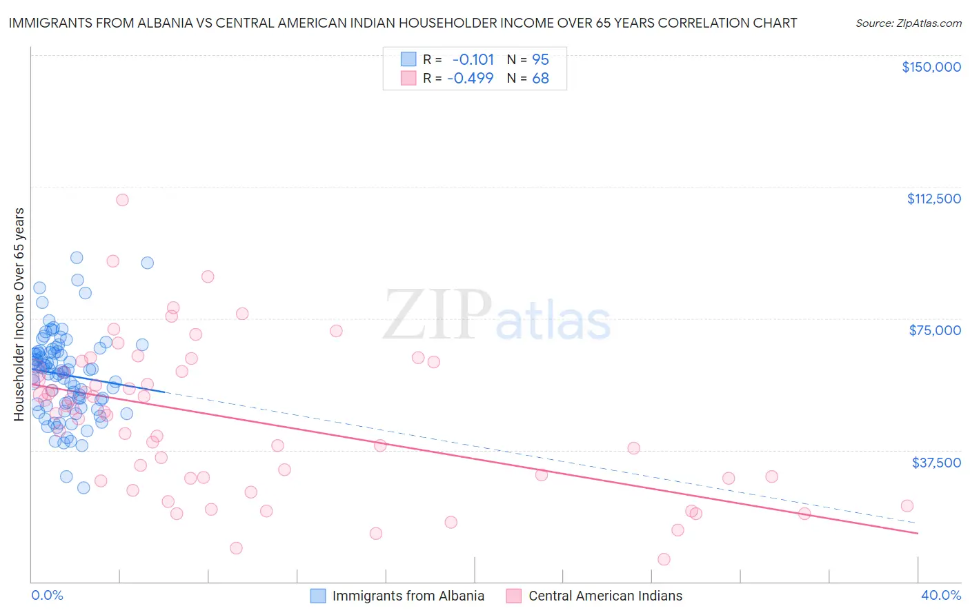 Immigrants from Albania vs Central American Indian Householder Income Over 65 years