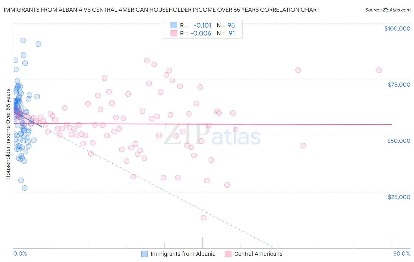 Immigrants from Albania vs Central American Householder Income Over 65 years