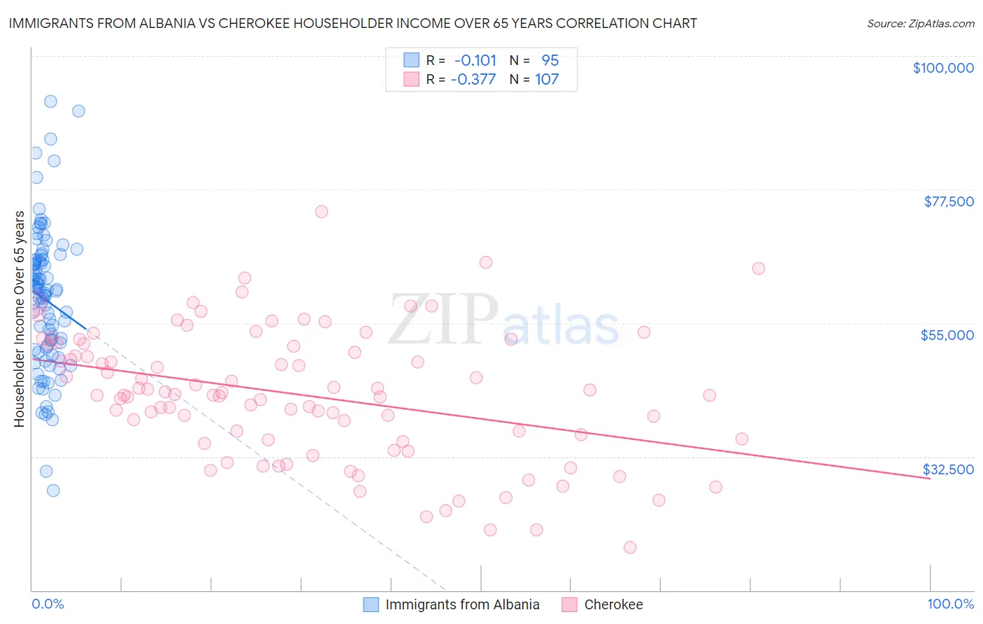 Immigrants from Albania vs Cherokee Householder Income Over 65 years