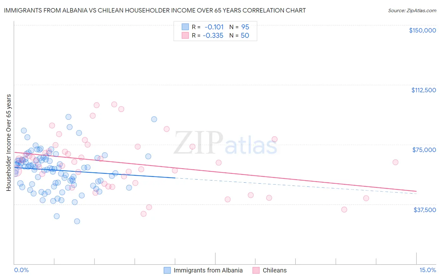 Immigrants from Albania vs Chilean Householder Income Over 65 years