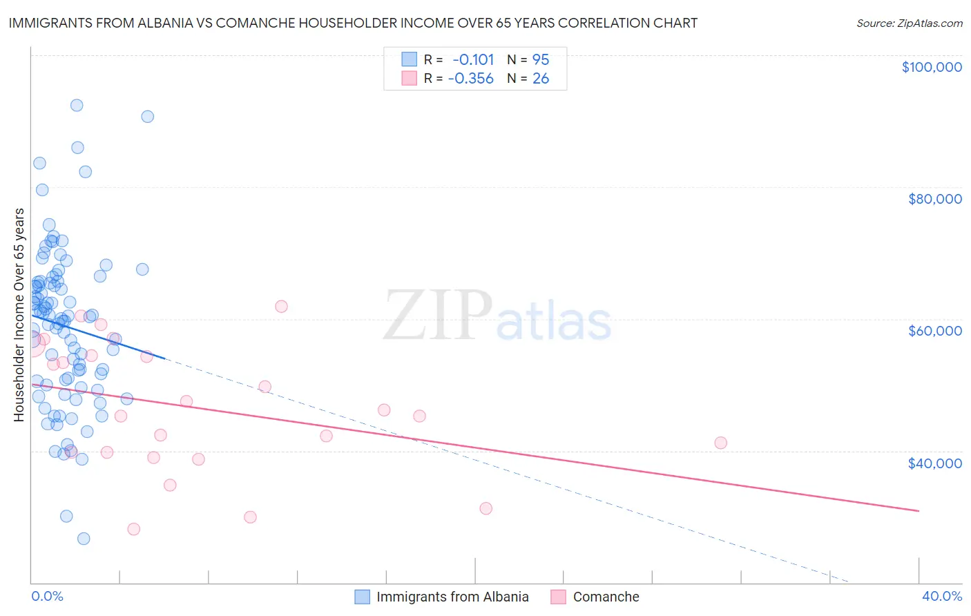 Immigrants from Albania vs Comanche Householder Income Over 65 years