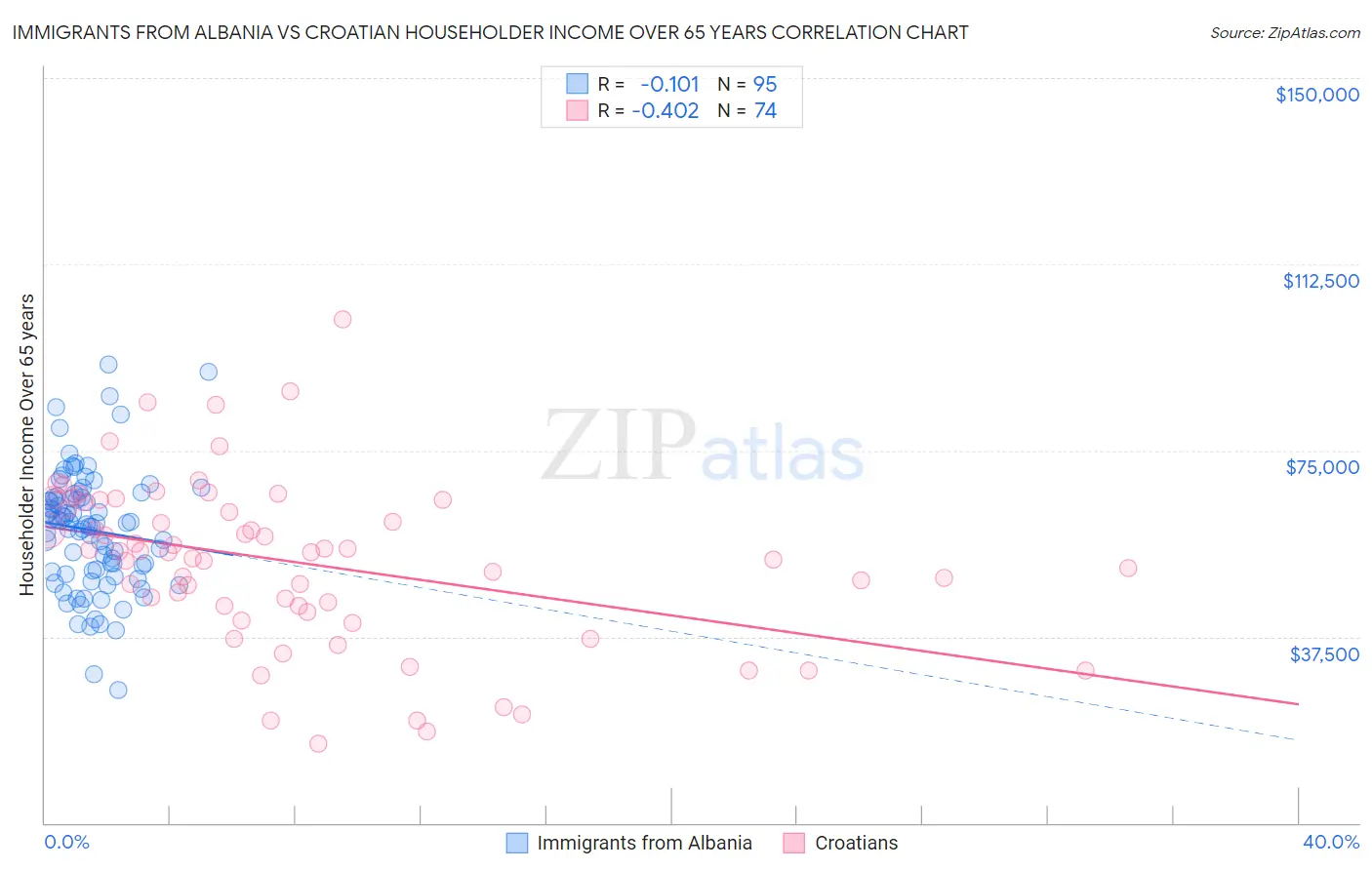 Immigrants from Albania vs Croatian Householder Income Over 65 years