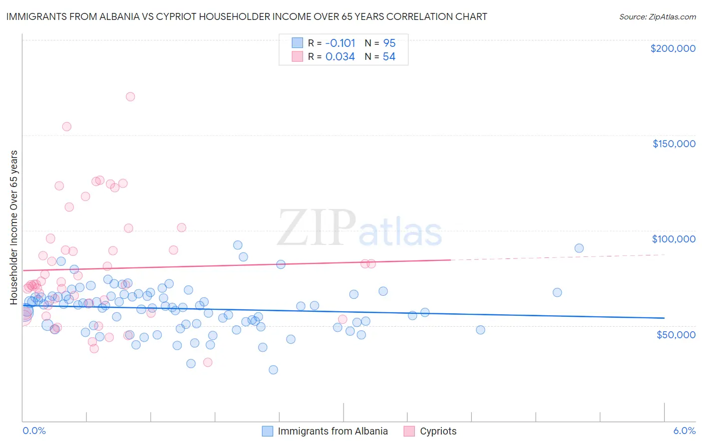 Immigrants from Albania vs Cypriot Householder Income Over 65 years