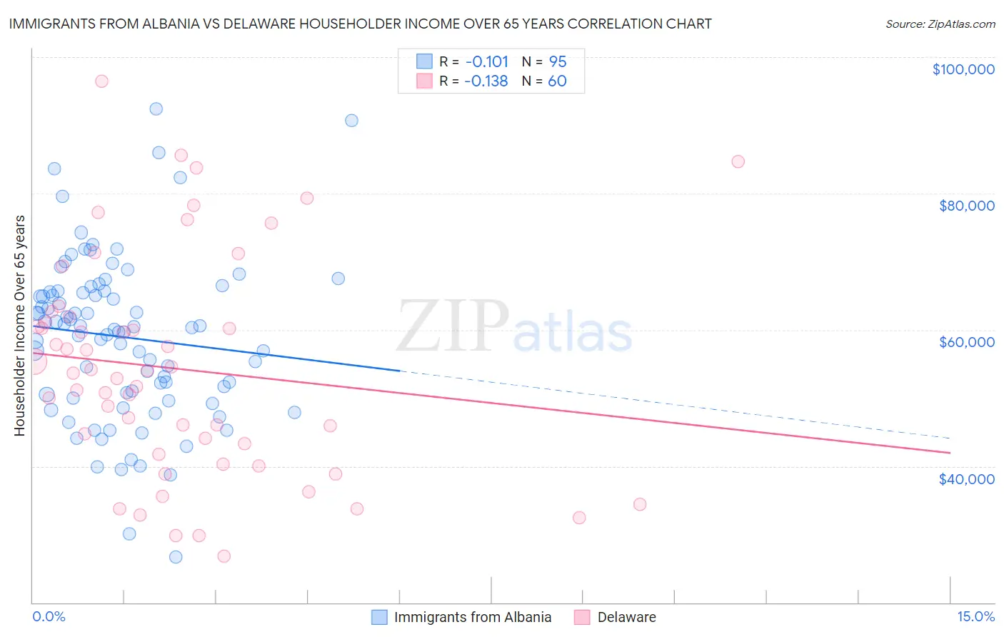 Immigrants from Albania vs Delaware Householder Income Over 65 years