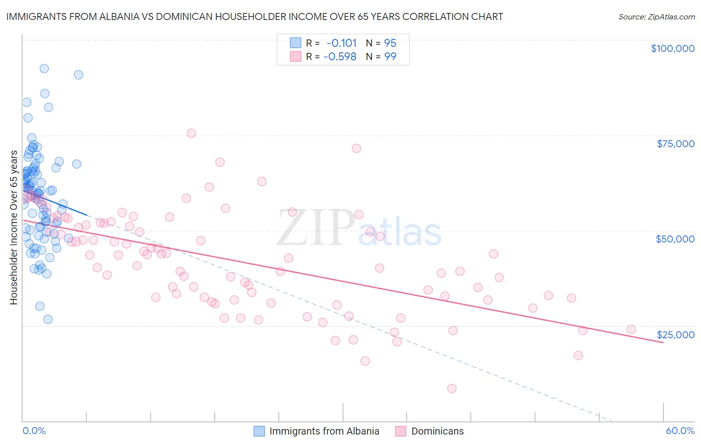 Immigrants from Albania vs Dominican Householder Income Over 65 years