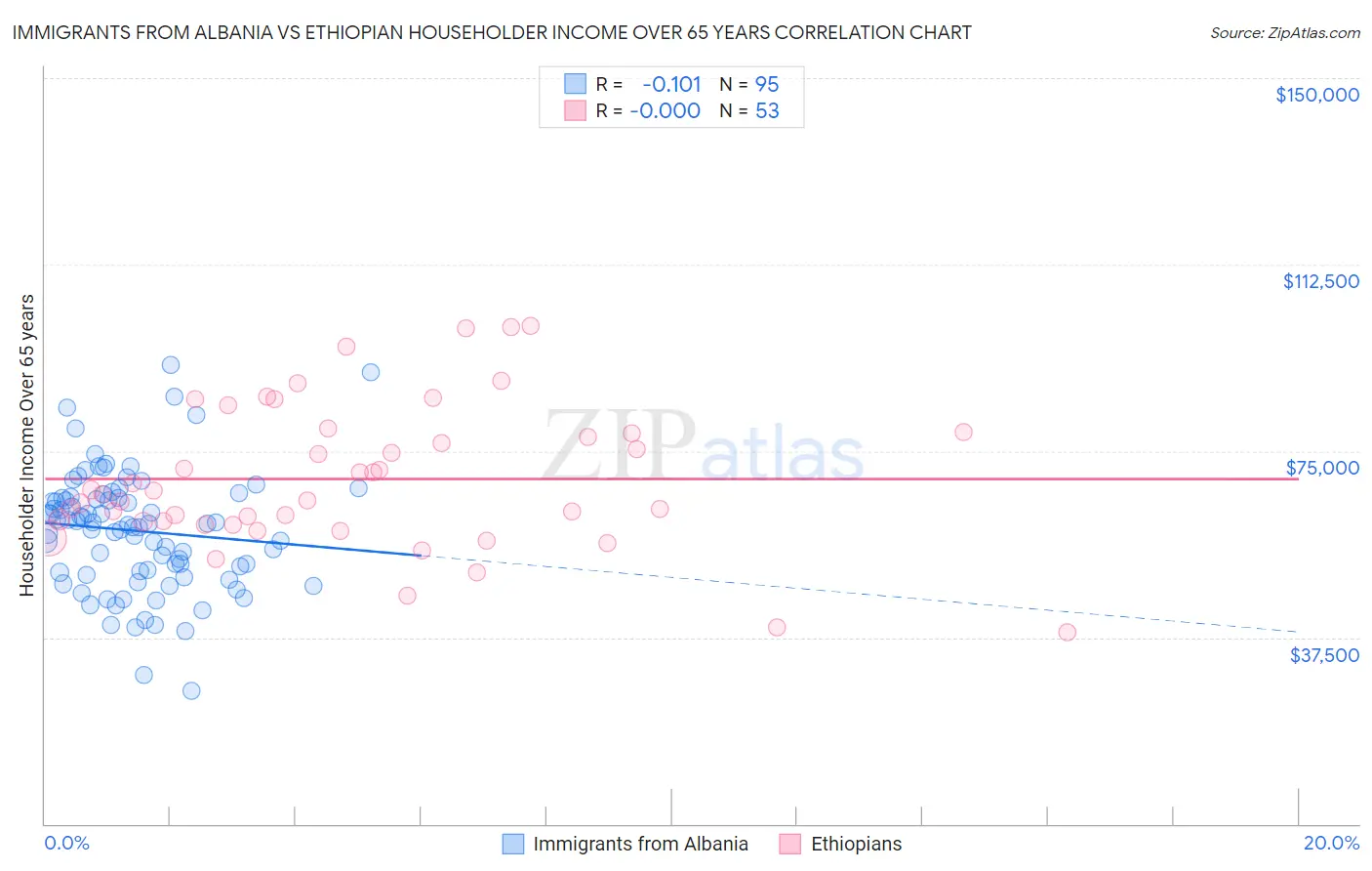 Immigrants from Albania vs Ethiopian Householder Income Over 65 years
