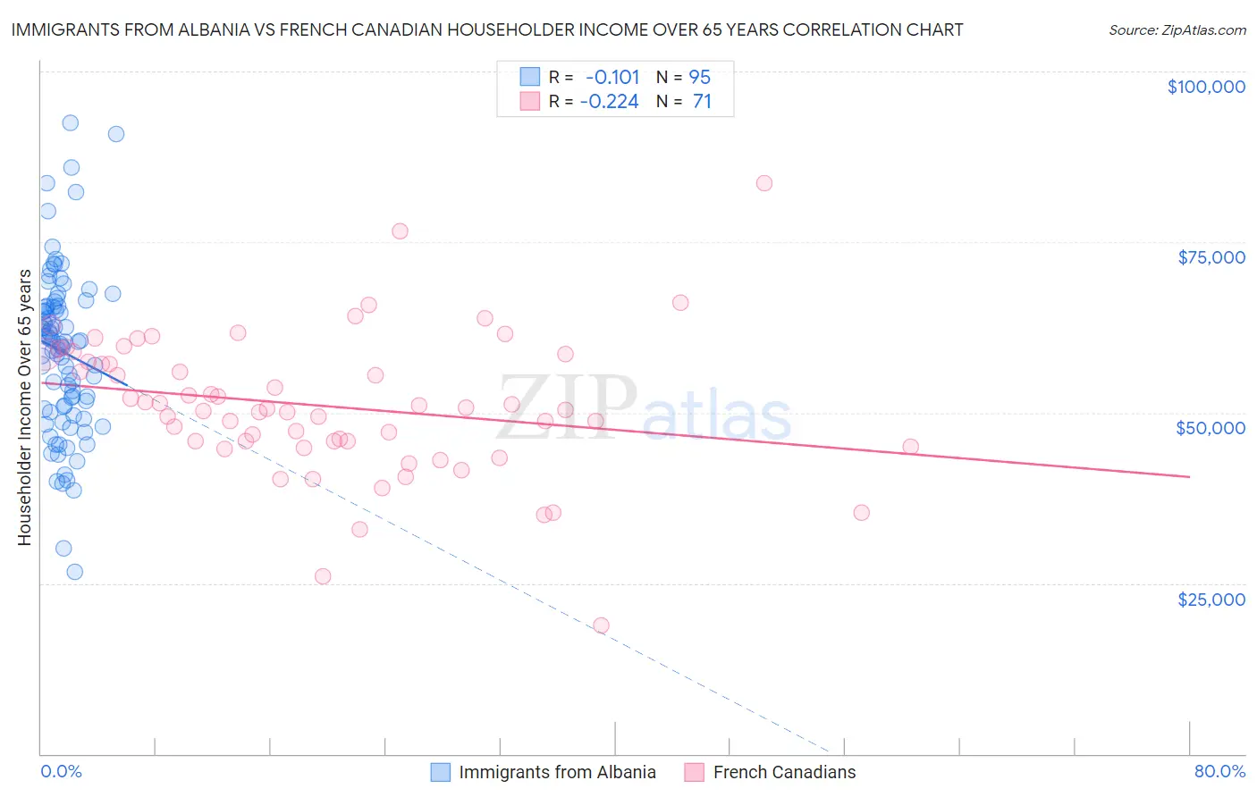Immigrants from Albania vs French Canadian Householder Income Over 65 years