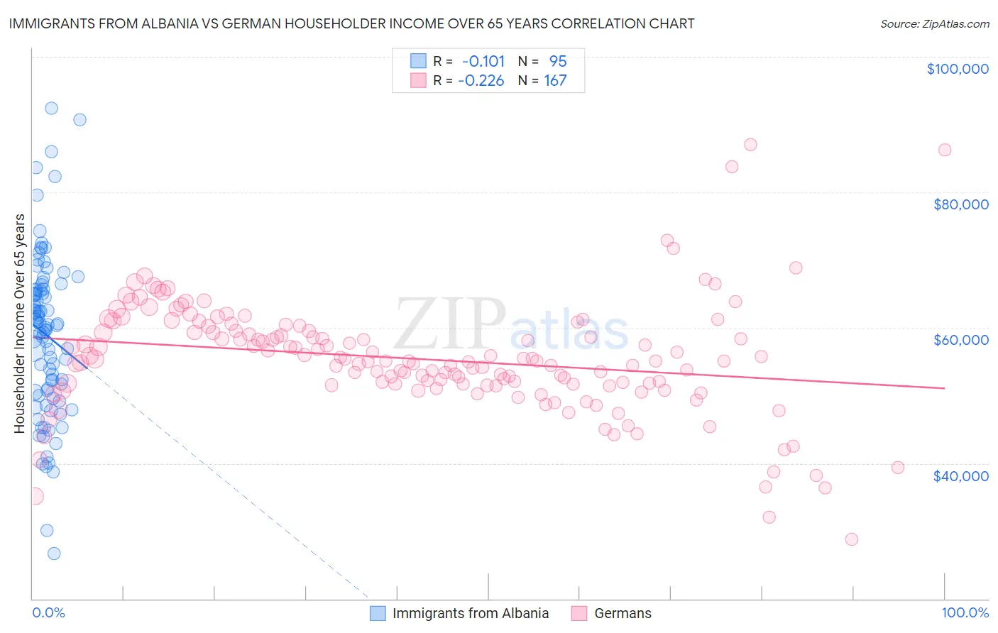 Immigrants from Albania vs German Householder Income Over 65 years