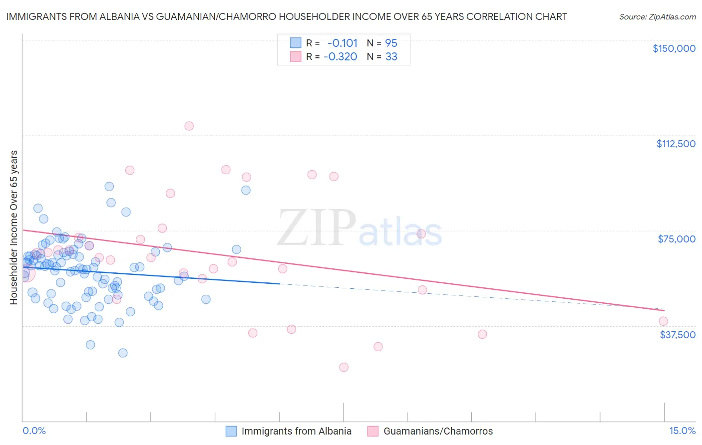 Immigrants from Albania vs Guamanian/Chamorro Householder Income Over 65 years