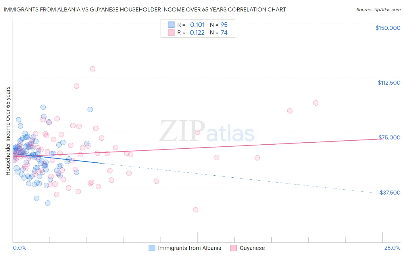Immigrants from Albania vs Guyanese Householder Income Over 65 years