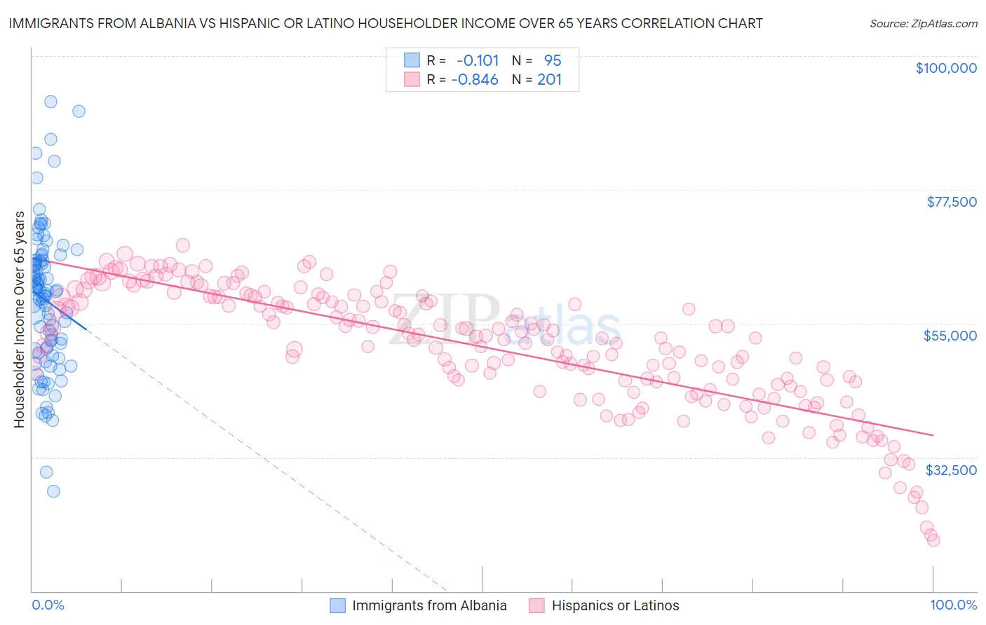 Immigrants from Albania vs Hispanic or Latino Householder Income Over 65 years