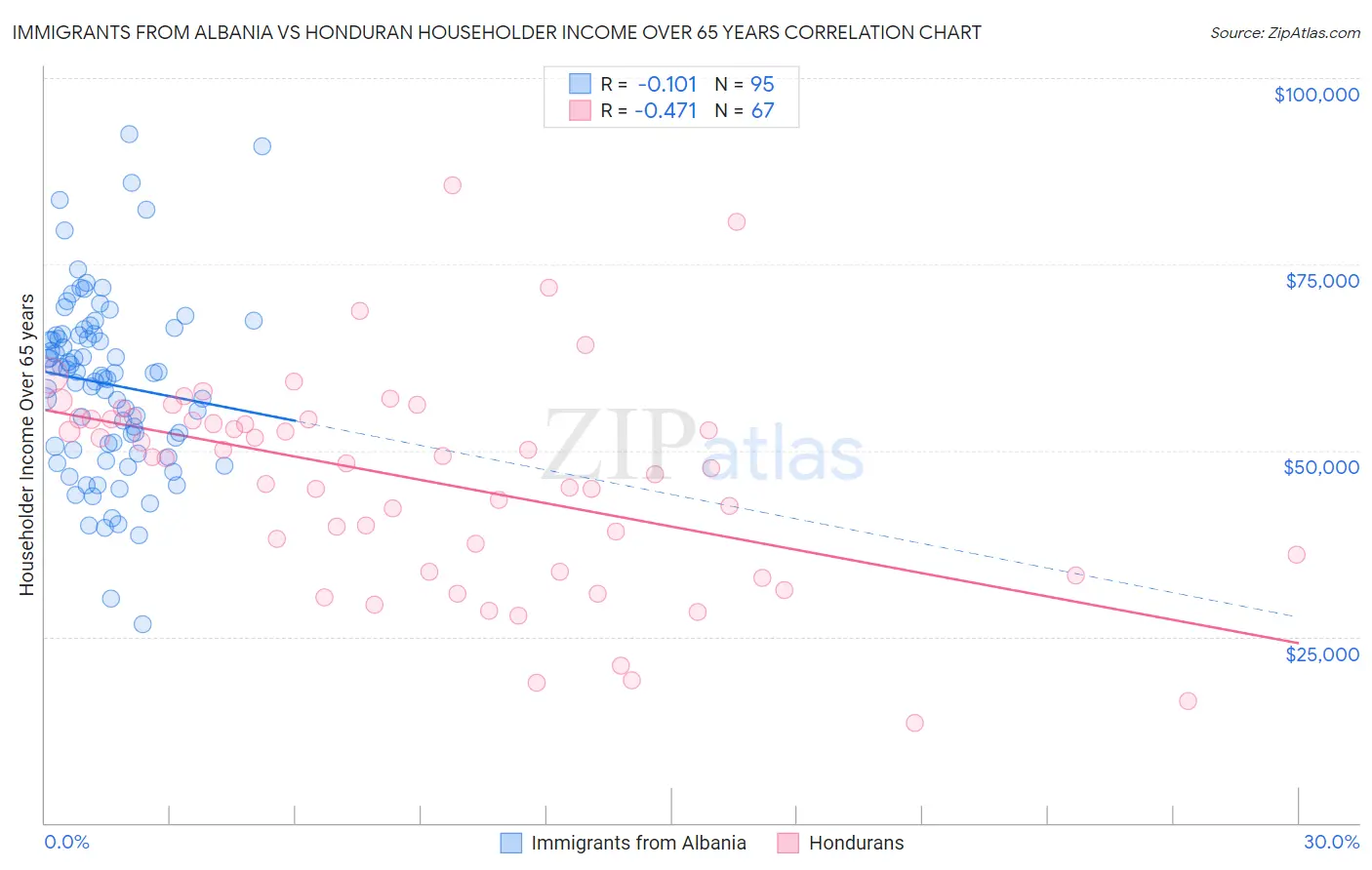 Immigrants from Albania vs Honduran Householder Income Over 65 years