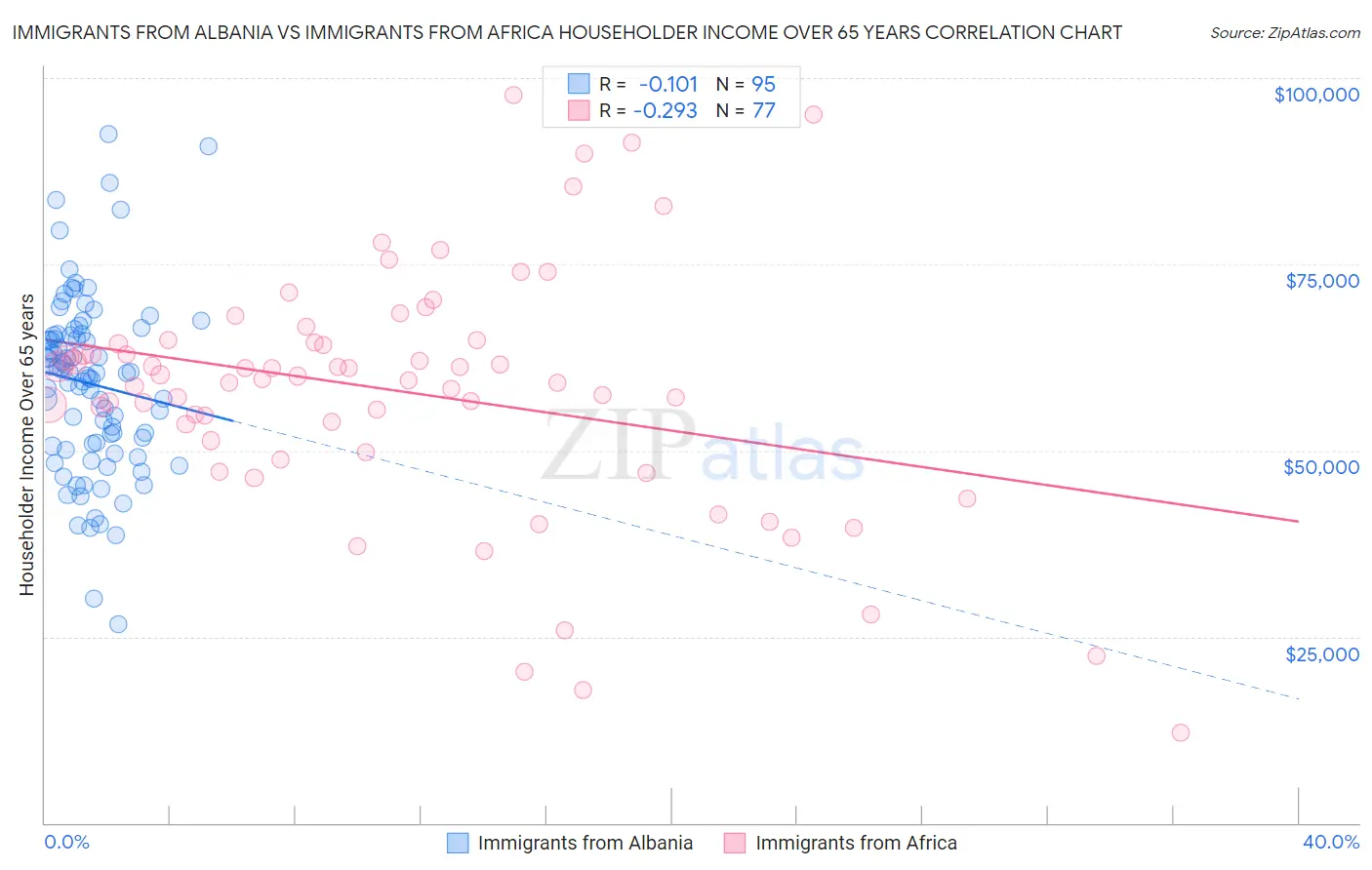 Immigrants from Albania vs Immigrants from Africa Householder Income Over 65 years